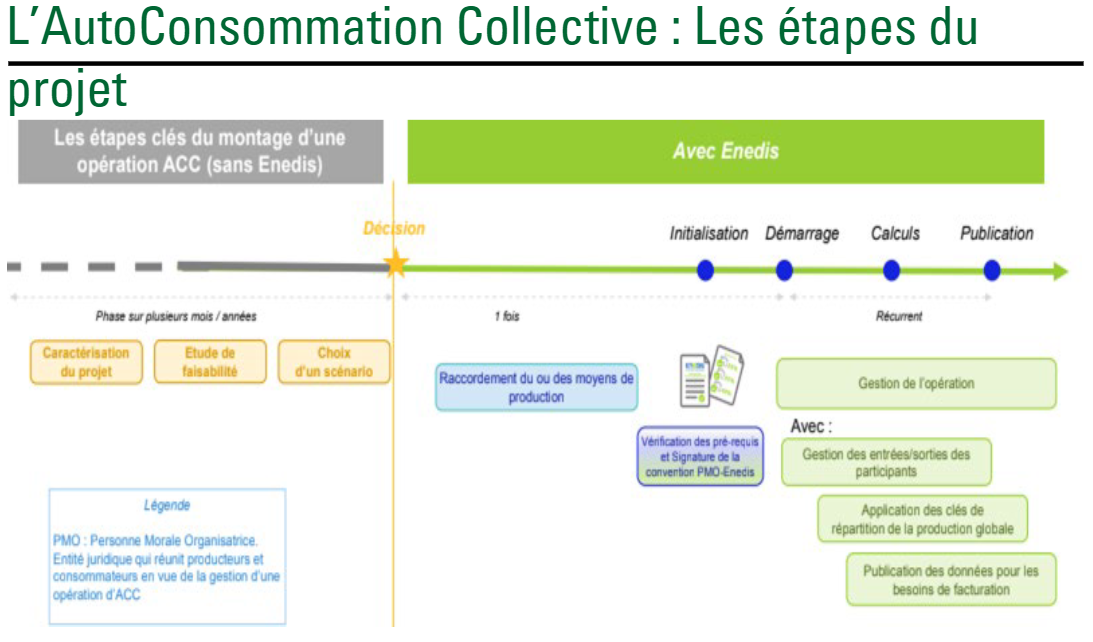 Projet d'autoconsommation collective